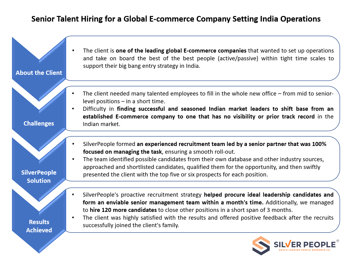 Senior Talent Hiring for a Global E-commerce Company Setting India Operations